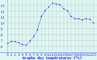 Courbe de tempratures pour Manston (UK)