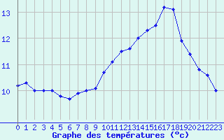 Courbe de tempratures pour Biscarrosse (40)