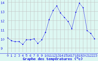 Courbe de tempratures pour Sorcy-Bauthmont (08)