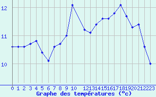 Courbe de tempratures pour Ljungby