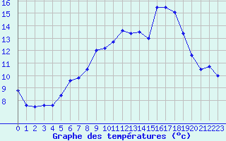 Courbe de tempratures pour Aix-la-Chapelle (All)