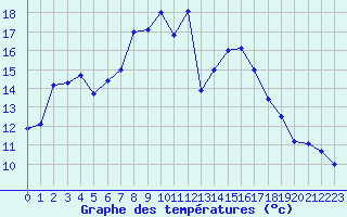 Courbe de tempratures pour La Brvine (Sw)