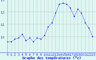 Courbe de tempratures pour Brigueuil (16)