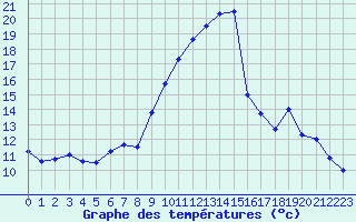 Courbe de tempratures pour Leucate (11)