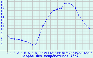 Courbe de tempratures pour Berson (33)