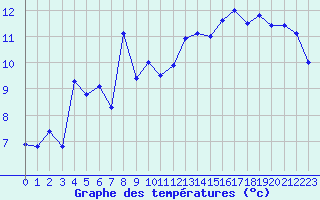 Courbe de tempratures pour Stekenjokk