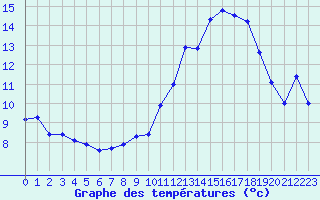 Courbe de tempratures pour Cernay (86)