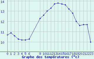 Courbe de tempratures pour Vias (34)