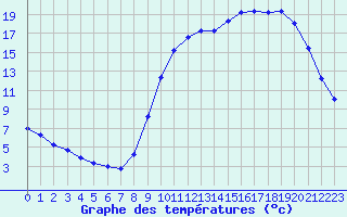 Courbe de tempratures pour Connerr (72)