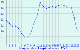 Courbe de tempratures pour Montpellier (34)