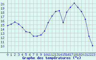 Courbe de tempratures pour Auch (32)