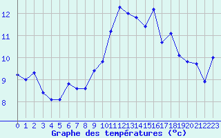 Courbe de tempratures pour Cap Cpet (83)