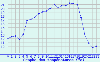 Courbe de tempratures pour Vaestmarkum