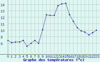 Courbe de tempratures pour Cap Pertusato (2A)