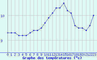 Courbe de tempratures pour Marquise (62)