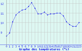 Courbe de tempratures pour Le Havre - Octeville (76)