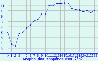 Courbe de tempratures pour Troyes (10)
