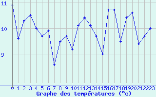 Courbe de tempratures pour Ile de Groix (56)
