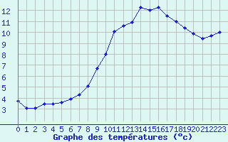 Courbe de tempratures pour Allanche (15)