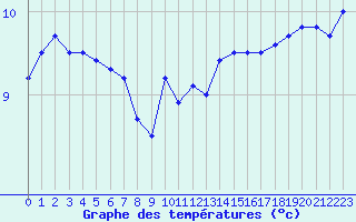 Courbe de tempratures pour la bouée 62305