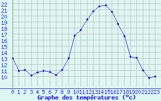 Courbe de tempratures pour Cabris (13)