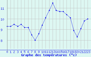 Courbe de tempratures pour Ile Rousse (2B)