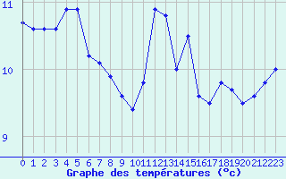 Courbe de tempratures pour le bateau PJAI