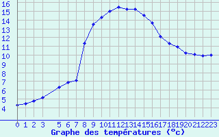 Courbe de tempratures pour Simplon-Dorf