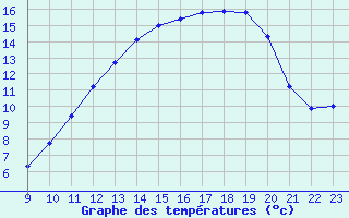 Courbe de tempratures pour Bridel (Lu)