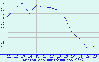 Courbe de tempratures pour Kleine-Brogel (Be)