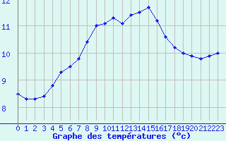 Courbe de tempratures pour Strommingsbadan