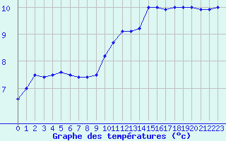 Courbe de tempratures pour Buzenol (Be)