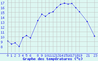 Courbe de tempratures pour Marquise (62)