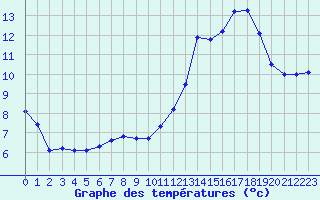 Courbe de tempratures pour Cabestany (66)