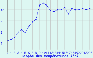 Courbe de tempratures pour Isle Of Portland