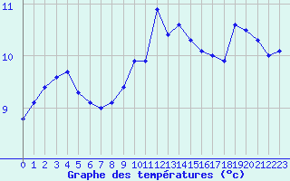 Courbe de tempratures pour la bouée 62157