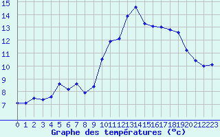 Courbe de tempratures pour Lussat (23)