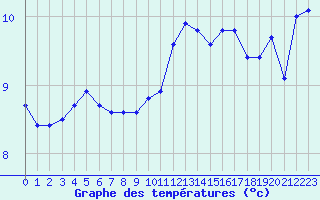 Courbe de tempratures pour Cherbourg (50)