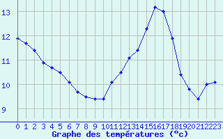 Courbe de tempratures pour Troyes (10)