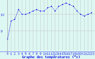 Courbe de tempratures pour Plymouth (UK)