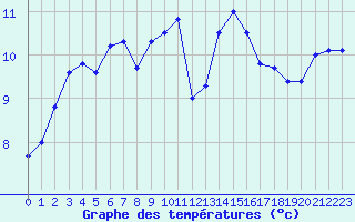 Courbe de tempratures pour La Rochelle - Le Bout Blanc (17)