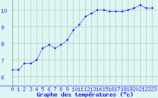 Courbe de tempratures pour Rodez (12)