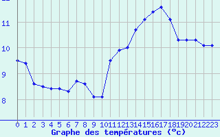 Courbe de tempratures pour Lille (59)