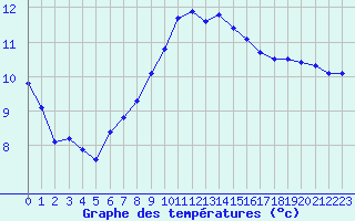 Courbe de tempratures pour Fains-Veel (55)