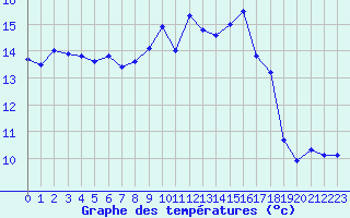 Courbe de tempratures pour Engins (38)