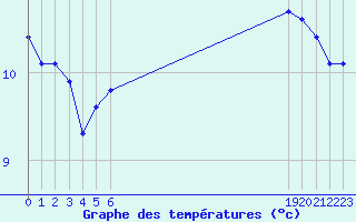 Courbe de tempratures pour le bateau EUCFR12