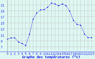 Courbe de tempratures pour Urziceni