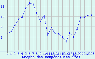Courbe de tempratures pour Castellfort