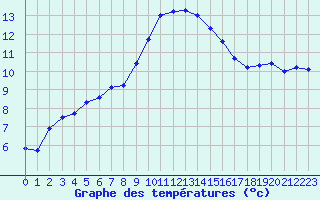 Courbe de tempratures pour Retie (Be)