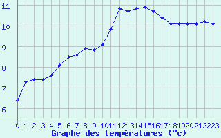 Courbe de tempratures pour Poitiers (86)